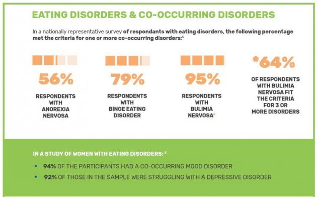 Chart describing eating and co-occurring disorders.