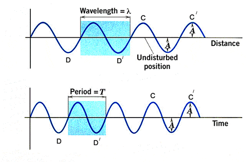 Sound wave examples