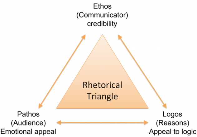 Rhetorical triangle