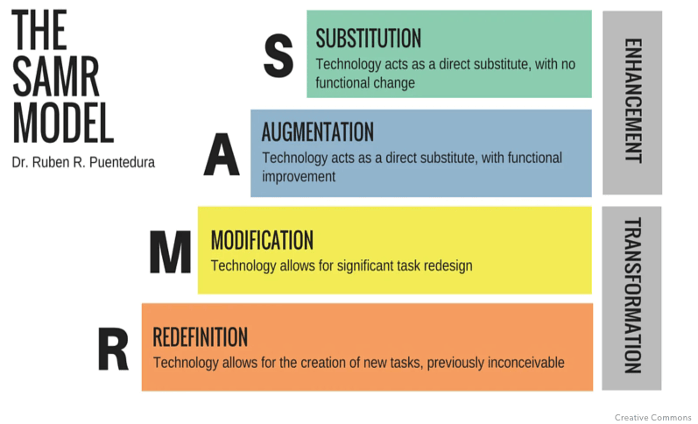 A model of the SAMR model 
S - Substiution
A - Augmentation
M - Modification
R - Redefinition